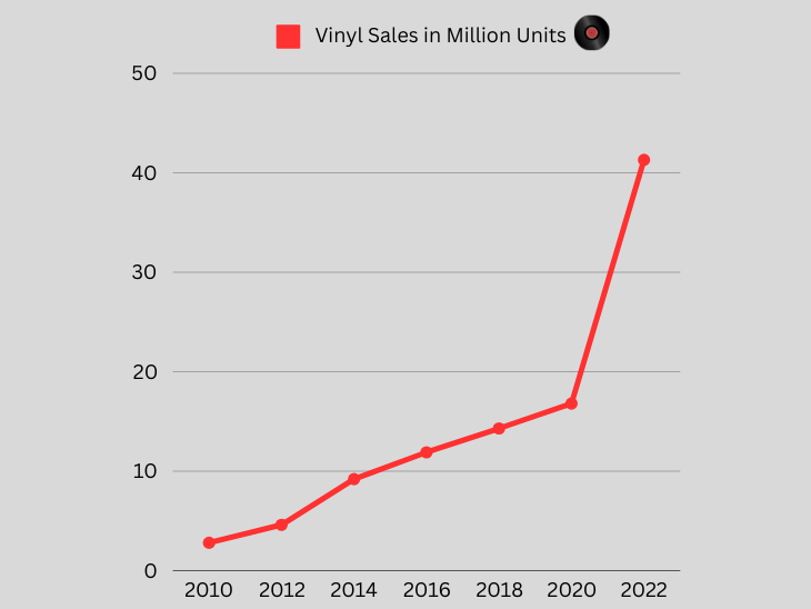 Vinyl Sales YoY